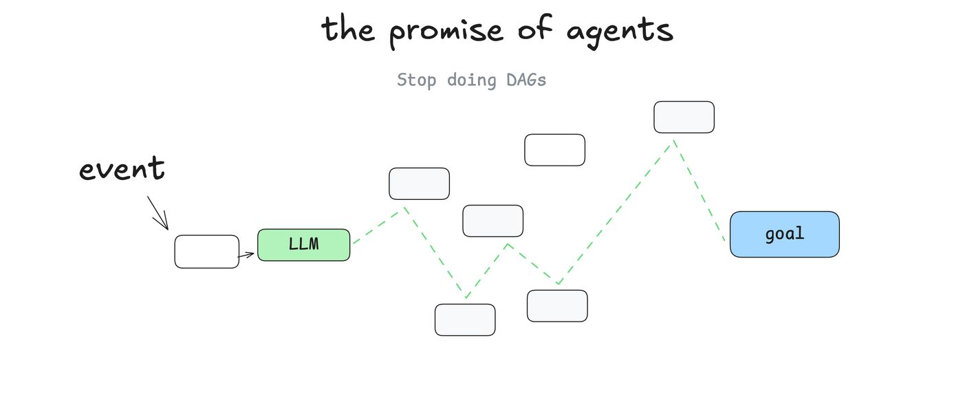 Diagram showing how LLMs make real-time decisions to determine execution paths