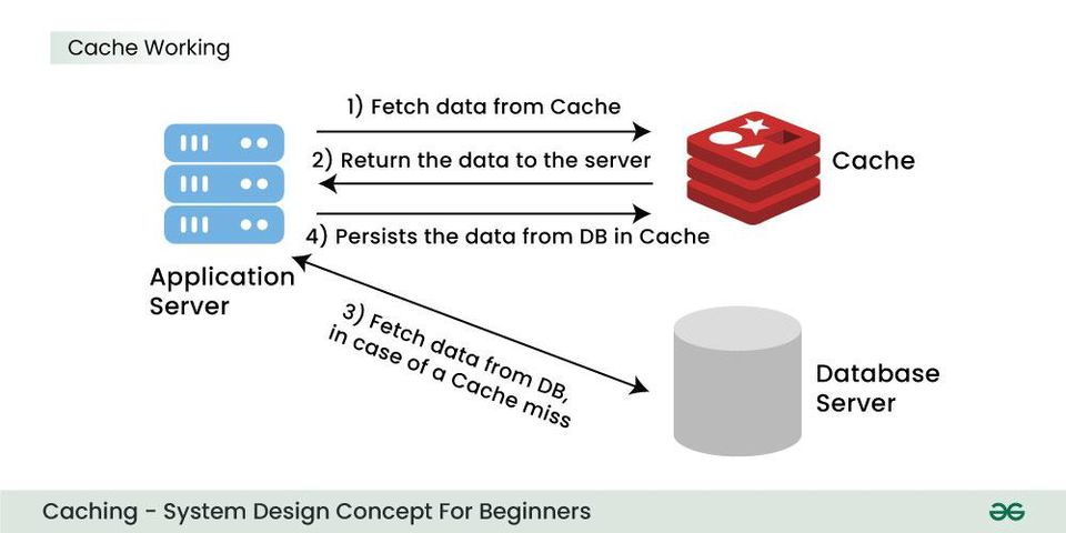 A diagram illustrating the cache workflow, where a client request first checks the cache before querying the database.