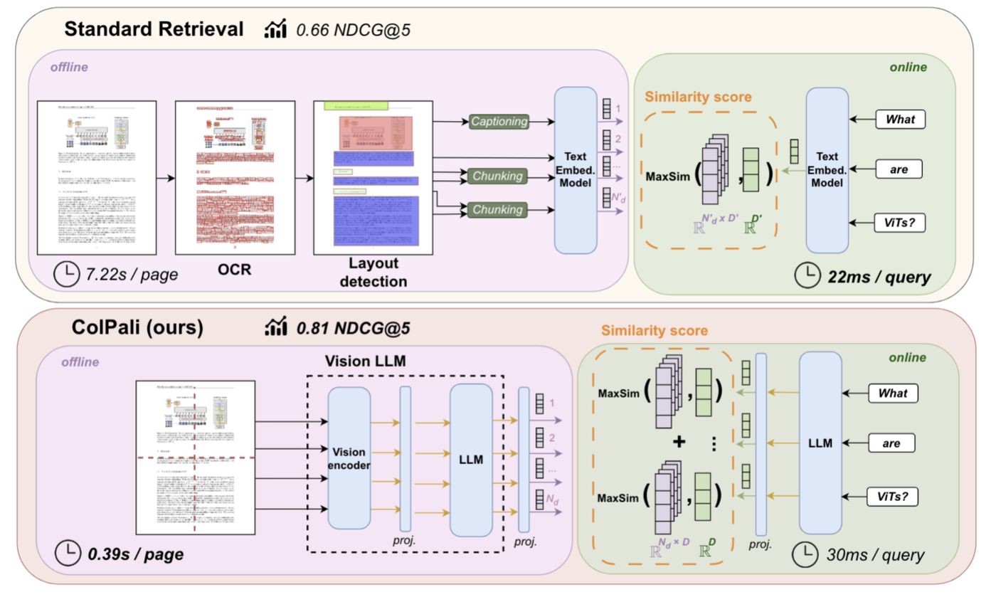 A diagram comparing a traditional RAG pipeline with Morphik's ColPali-based visual pipeline.