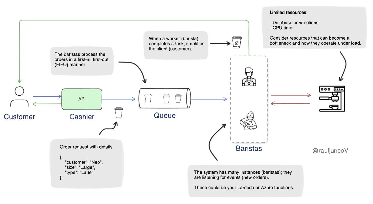 A diagram showing the parallels between a coffee shop workflow and a system design architecture.
