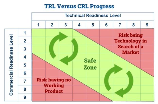 A diagram showing the parallel tracks of Technology Readiness Level (TRL) and Commercial Readiness Level (CRL), from concept to market launch.