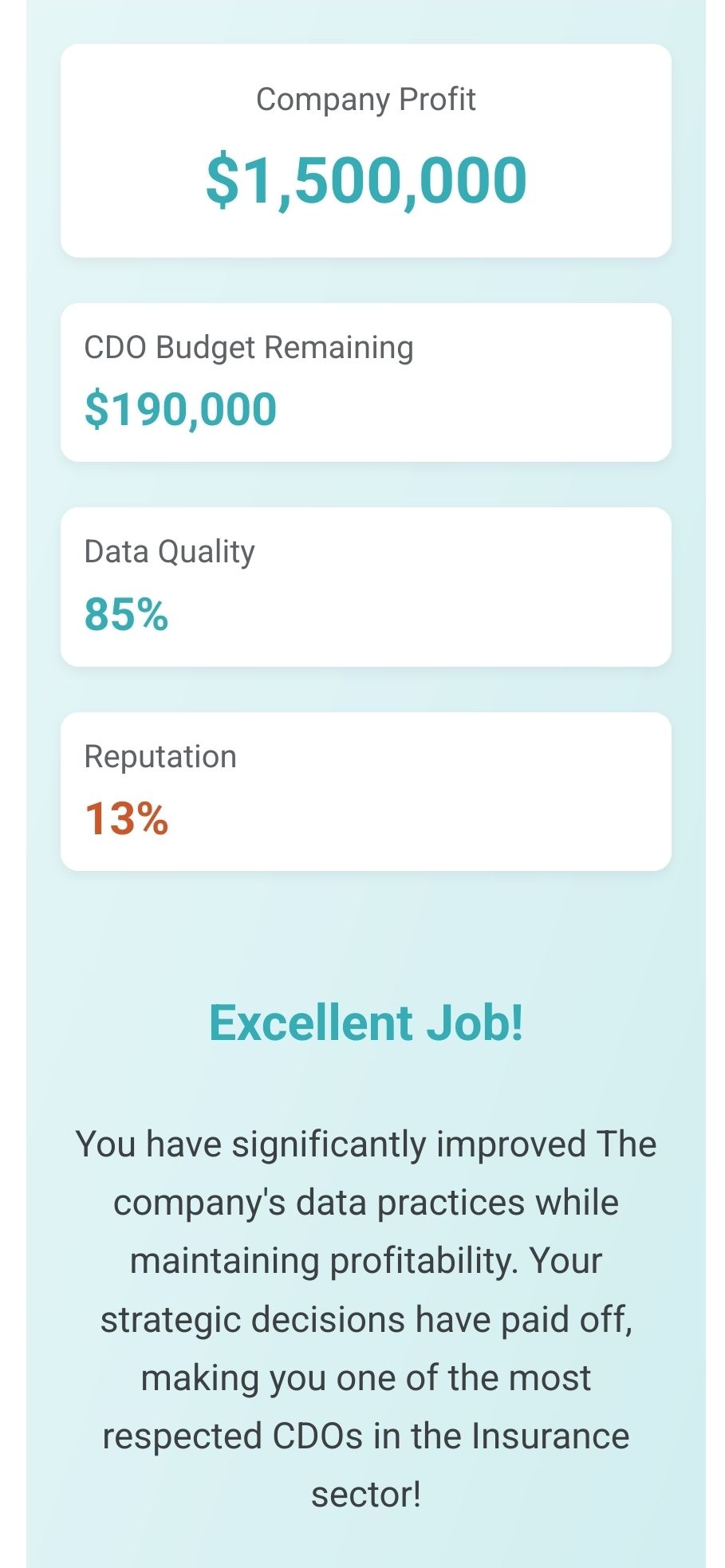 My score in the 'Who is the best CDO?' game, showing a high profit but mixed results for data quality and reputation.
