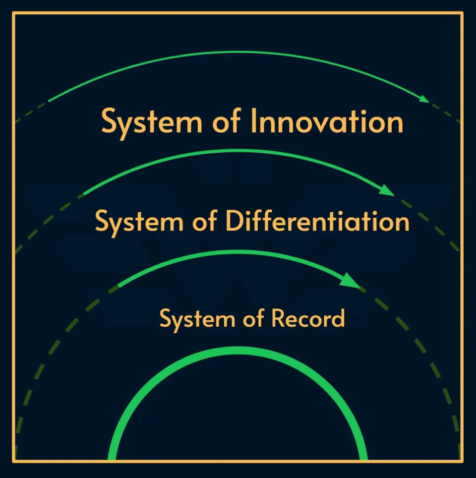A diagram showing the three layers of technology systems: Innovation, Differentiation, and Record.