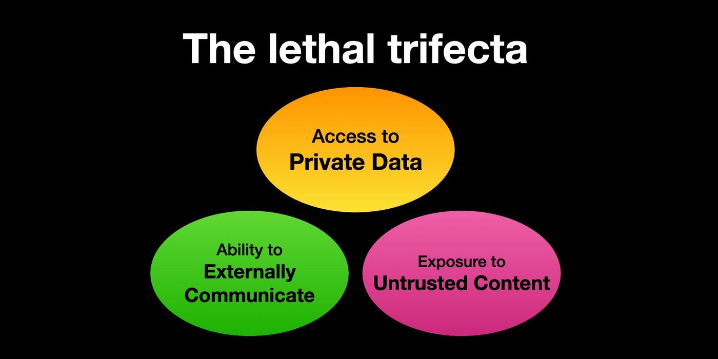 Illustration of the lethal trifecta in LLM agents