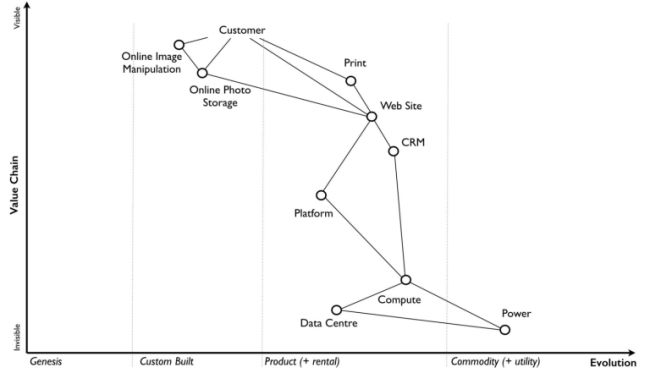 An example Wardley Map.